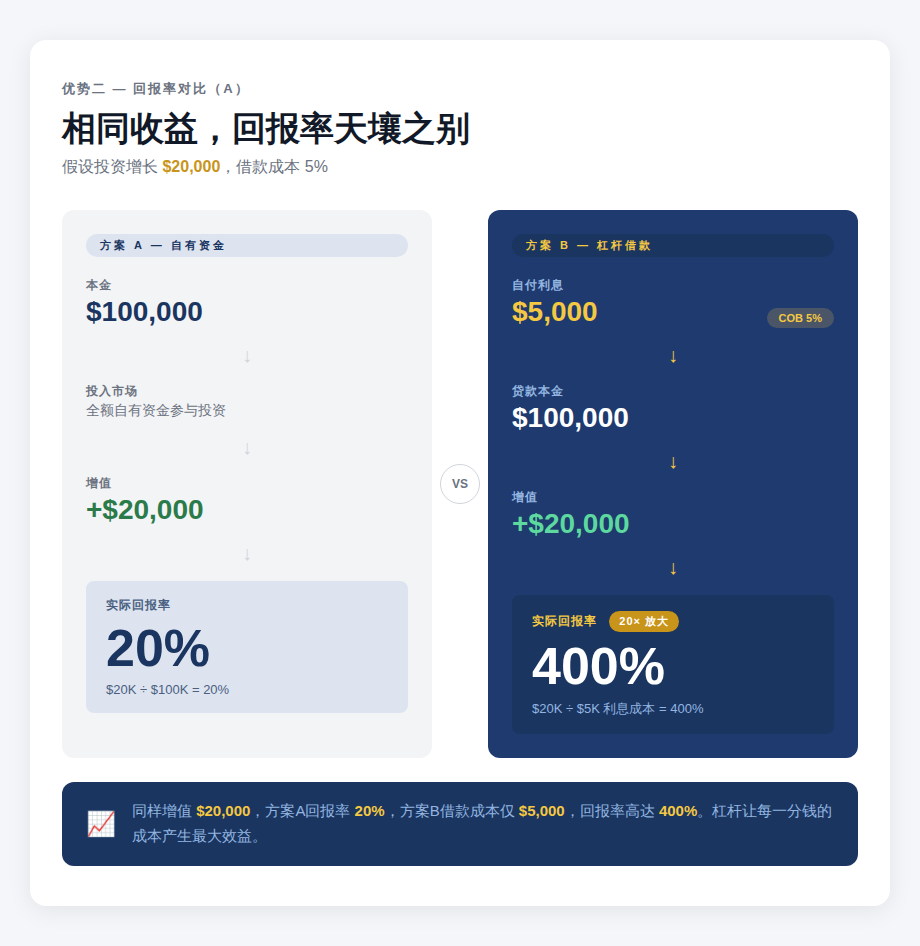 优势二 — 回报率对比A